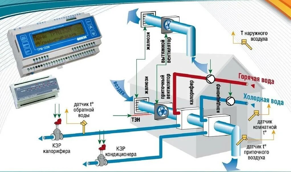 Принцип работы систем вентиляции. Контроллер приточной вентиляции трм33. Контроллеры управления приточно вытяжной вентиляцией управление. Контроллер приточной вентиляции трм133. Приточно-вытяжная вентиляция трм202.