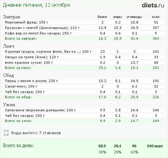 Питание для похудения с подсчетом калорий. Пп рацион 800 ккал. рацион для похудения на 600 калорий в день. рацион на 800-1000кал меню. рацион питания на 800 калорий в день на неделю.