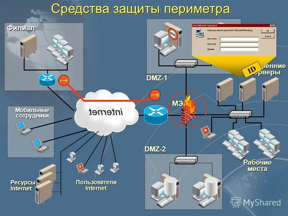 Концепция сетевой безопасности. Безопасность сетевых приложений. Безопасность локальной сети. Безопасность сетевых приложений. Безопасность локальной сети.