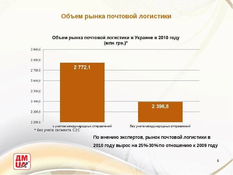 Почтовый рынок. Объем рынка почтовых услуг. Объем рынка страхования логистики.