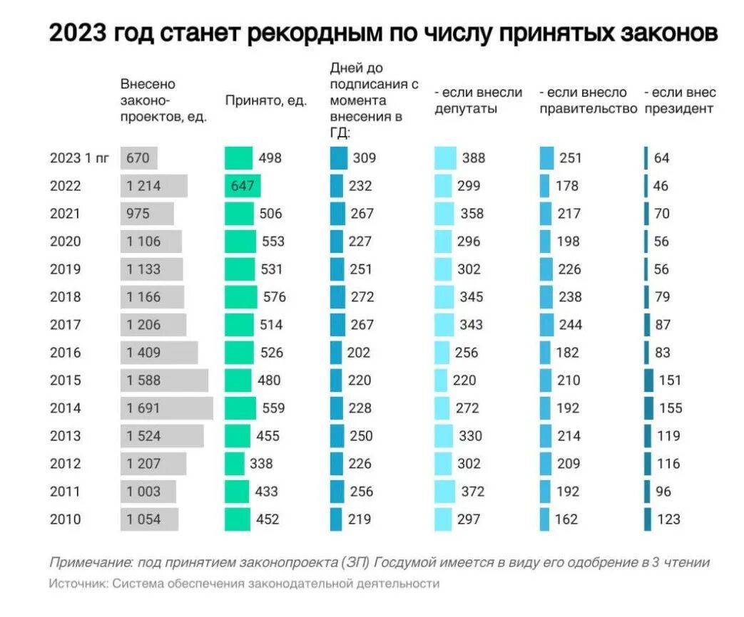 Зарплата Госдумы в 2023. Количество законов принятых Госдумой в 2023 году. Таблица численности населения стран на 2023 год. Сколько населения в РФ 2023. 1 июля 2023 какой