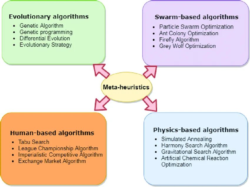 Мета алгоритмы. Meta heuristic. What is Heuristics?. Hybrid Optimization by Genesis algorithm. МЕТА Пай и МЕТА верс.