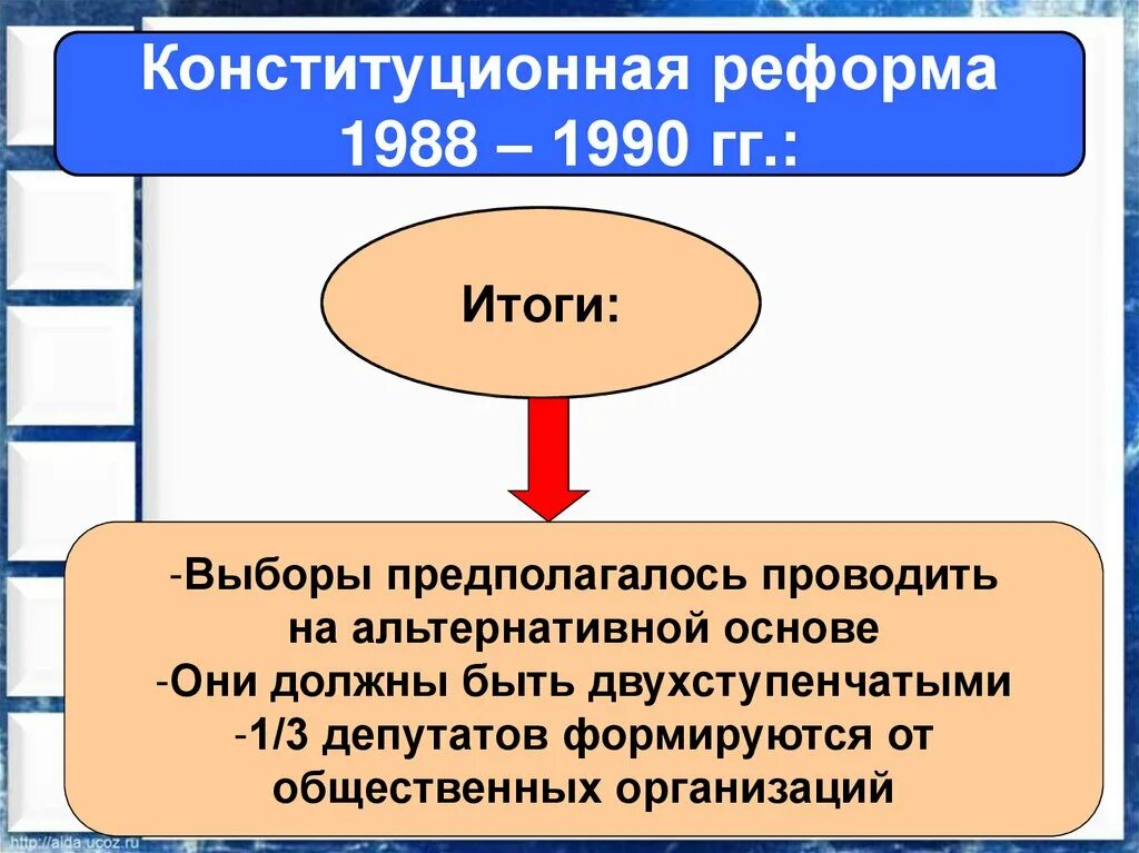 Результаты реформ 1990. Конституционная реформа 1988-1990. Конституционная реформа это. Конституционная реформа 1988. Этапы реформы политической системы.