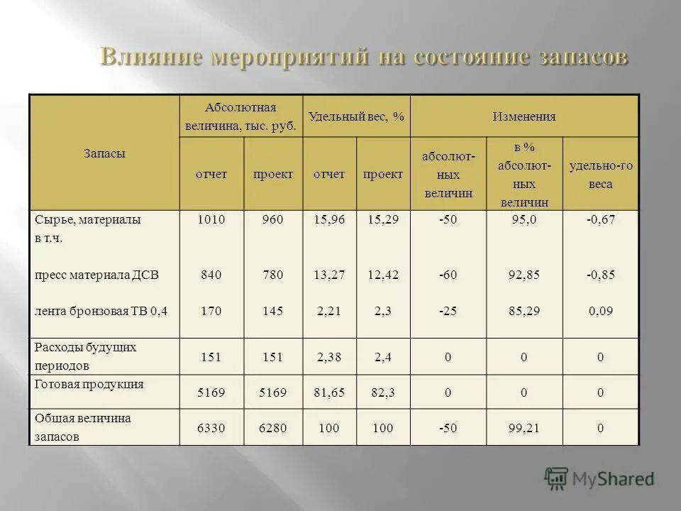 Аналитика наружной рекламы. Динамика изменения удельного веса. Медиаметрические характеристики наружной рекламы. График удельных удельный вес. Динамика изменения удельного веса.