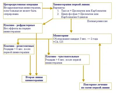 Линии химиотерапии