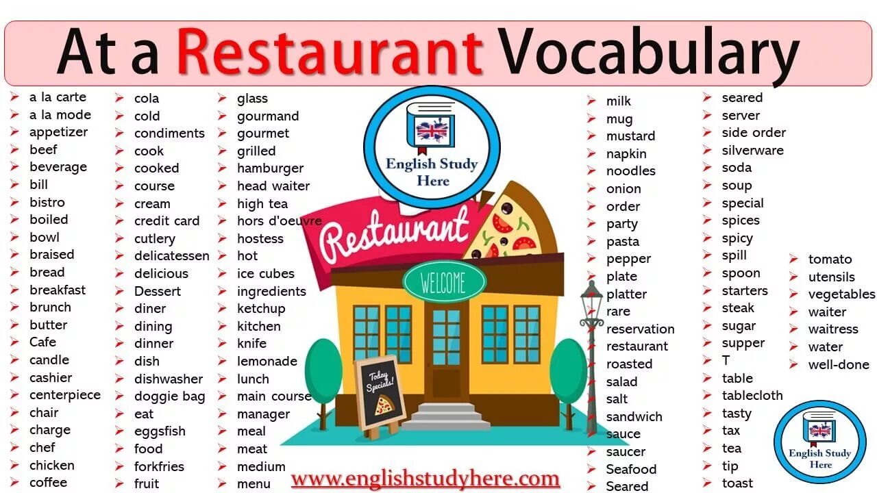 Английский Vocabulary Restaurant. Лексика в ресторане на английском. Лексика английский в кафе. Слова на тему ресторан на английском.