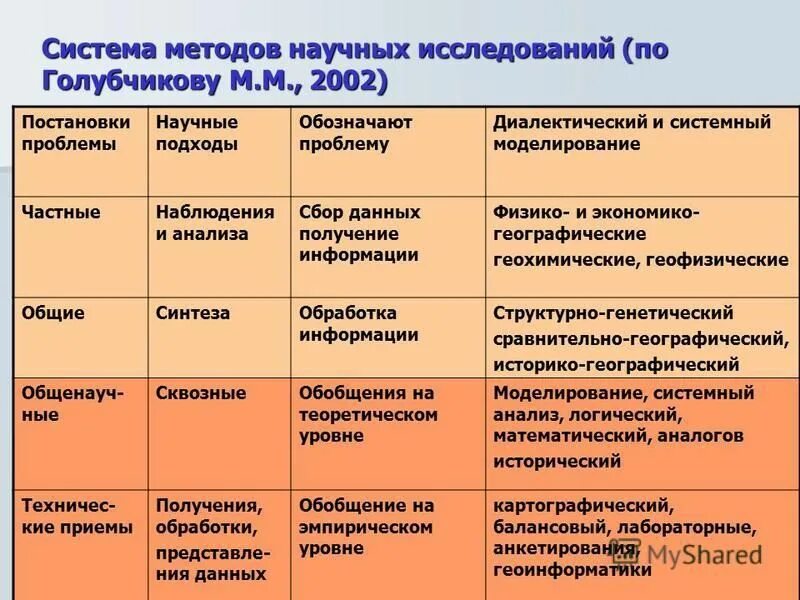 методология научного исследования схема. экспериментальный метод в геоэкологии. подходы в системе научных исследований. подходы к изучению геоэкономики. подходы в системе научных исследований.