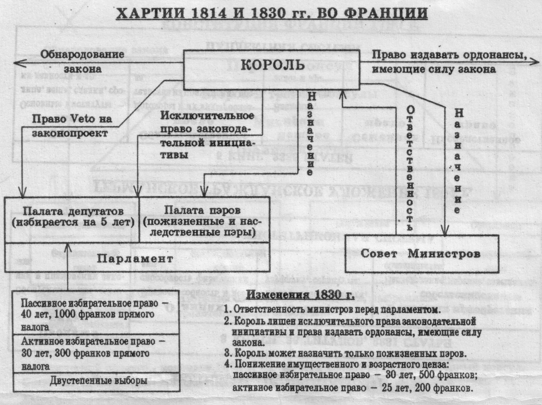 Высший орган власти при монархе во франции. Схема государственной власти по конституции 1814 года в во франции. схема высших органов франции по конституции 1814. схема высших органов власти во франции по конституции 1814 года. схема высших органов государственной власти во франции 1814.