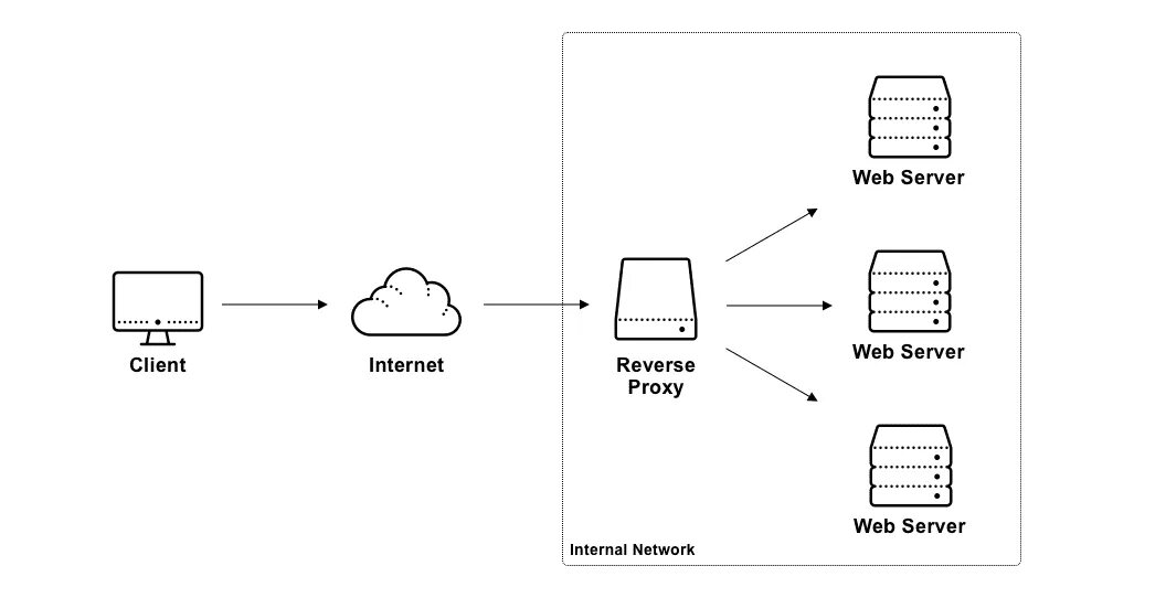 Reverse proxy fails