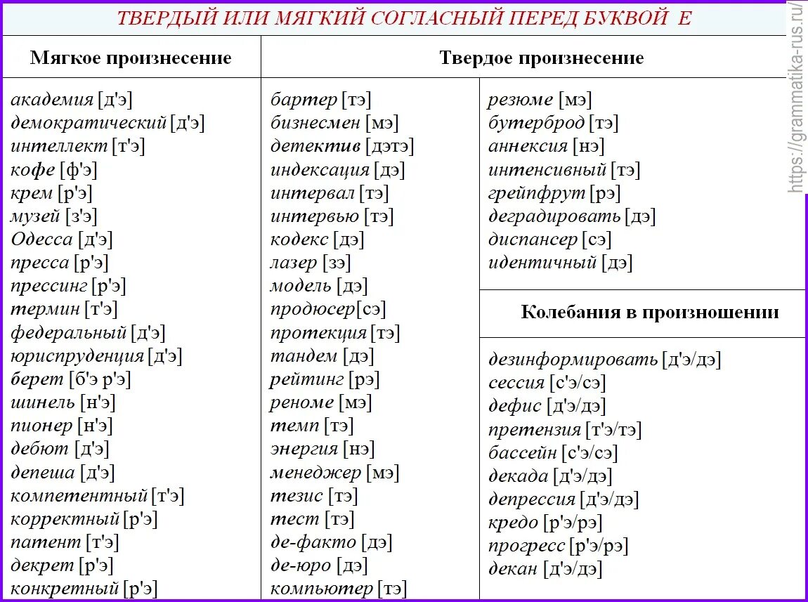 Орфоэпические слова примеры. Слова с орфоэпическими нормами. Орфоэпия нормы произношения таблица. Мягкое или твердое произношение. Мягкая и твердая е в словах