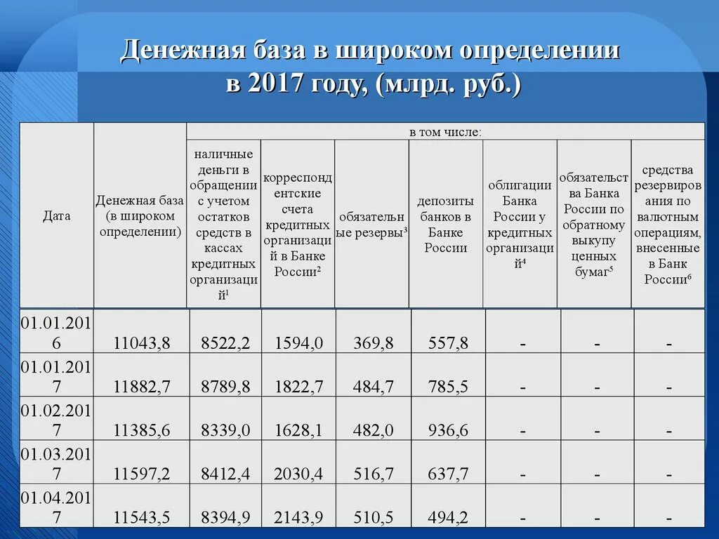 Денежная база в широком определении. Величина денежной базы. Широкая денежная база. Денежная база РФ В широком определении.