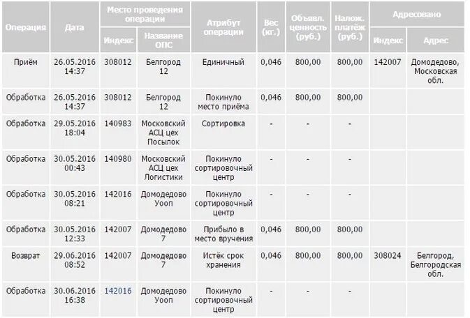 Сколько дней лежит посылка. Посылка почта. Сколько хранится посылка. Хранение посылок на почте. Сколько посылка в почте.