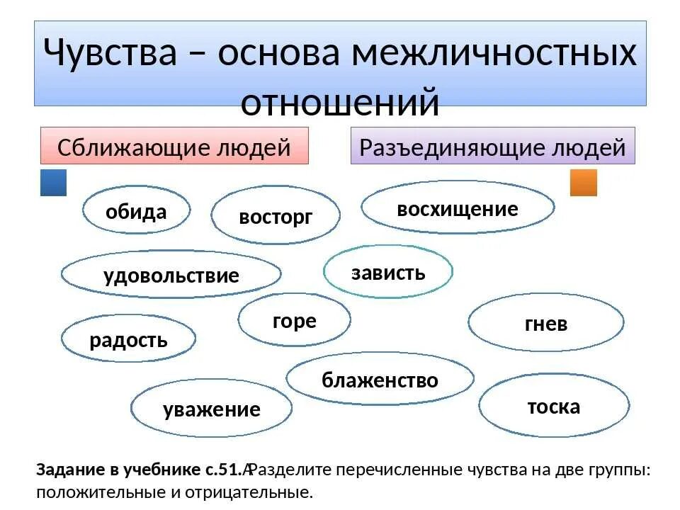 Схема виды межличностных отношений Обществознание 6 класс. Межличностные отношения это в обществознании. Межличностные отношения 6 класс Обществознание. Основа межличностных отношений. Тест межличностных отношений 6 класс ответы