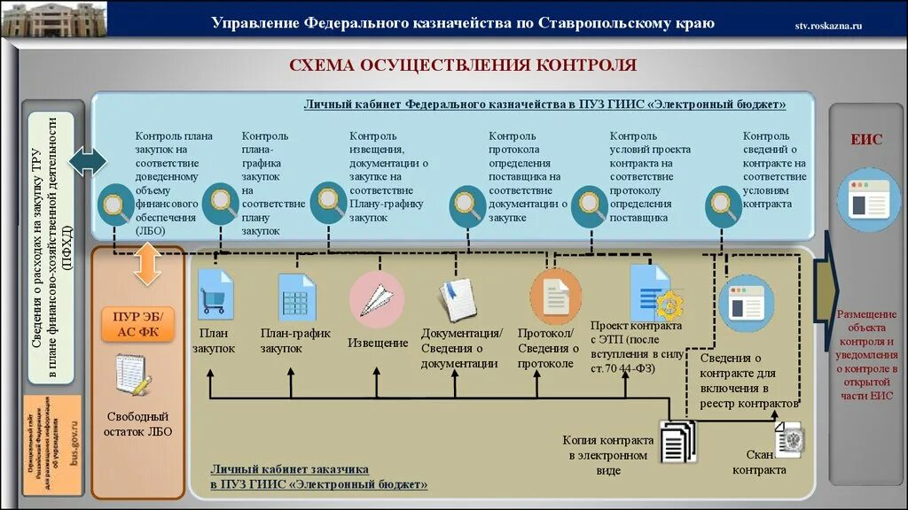 Схема проведения закупки. Госзакупки схема. Контроль закупок. 44 ФЗ О закупках.