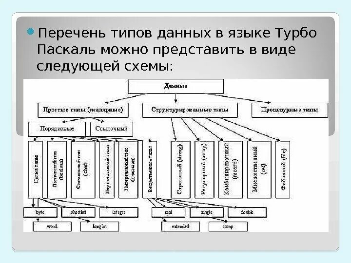 Типы данных языка Turbo Pascal. Типы данных классификация типов данных Паскаль. Типы данных Pascal таблица. Базовые типы данных Паскаль.