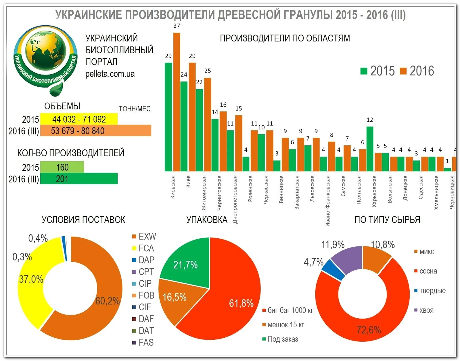 Производители 2016 года