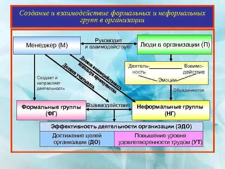 Управление группами в менеджменте. Управление формальными группами. Схема управления неформальных групп. Управление формальными и неформальными группами. Управление группой в организации.