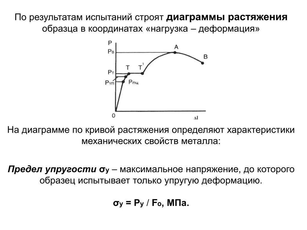 Диаграмма растяжения металлов. Испытание металлов на растяжение. Диаграмма растяжения. Диаграмма испытания на растяжение образца. Диаграмма растяжения металлов материаловедение.