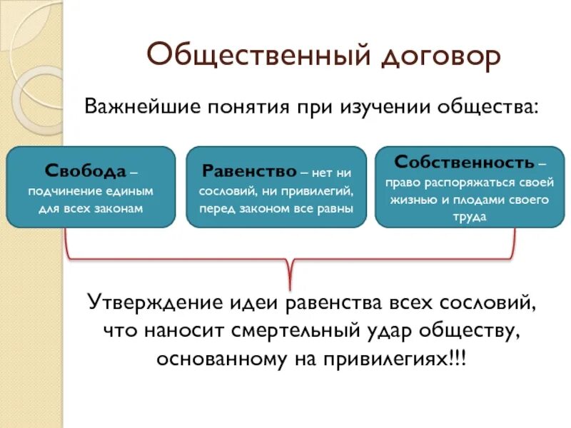 Свобода без общества. Свобода равенство собственность. Равенство всех сословий перед законом. Свобода равенство собс. Общественное утверждение.