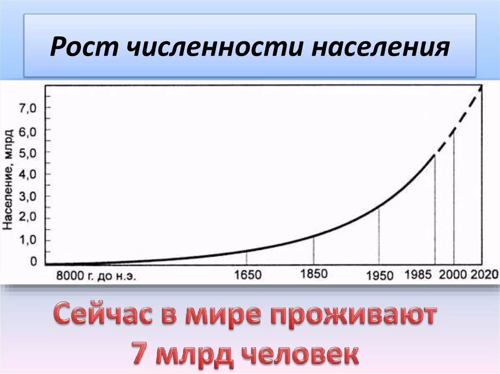 Рост численности населения земли. ОСТ численности насления. Рост численности населения планеты. Диаграмма роста населения земли.