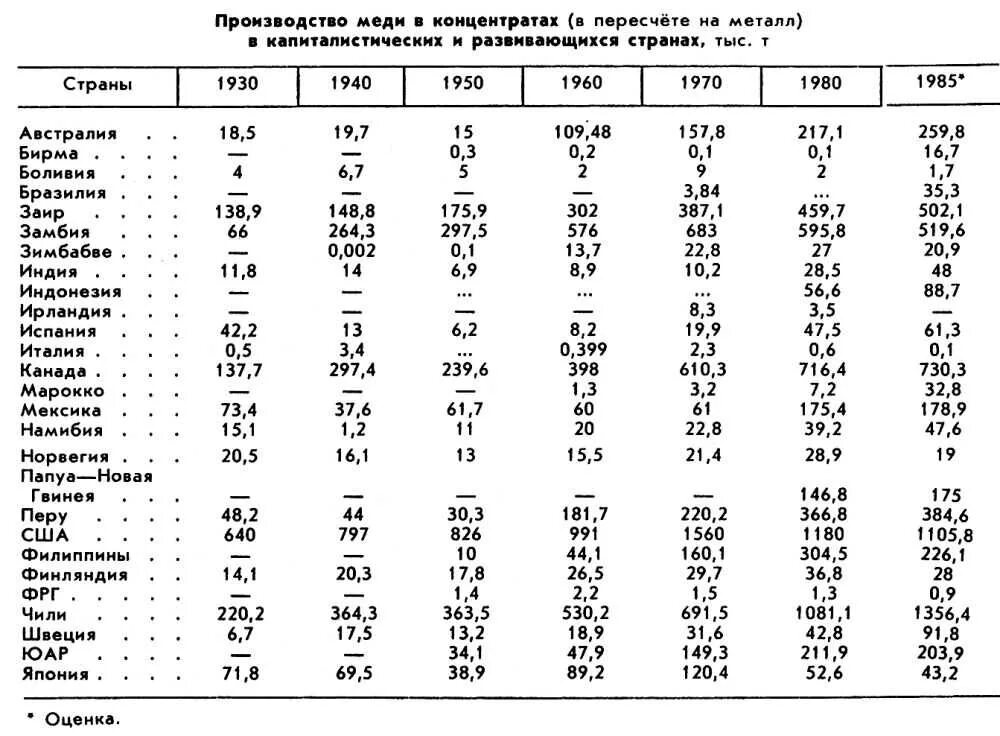 Таблица месторождения меди в мире. Центры обогащения меди в мире. Производство меди в мире таблица. Производство алюминия в СССР. Производство металлов по странам