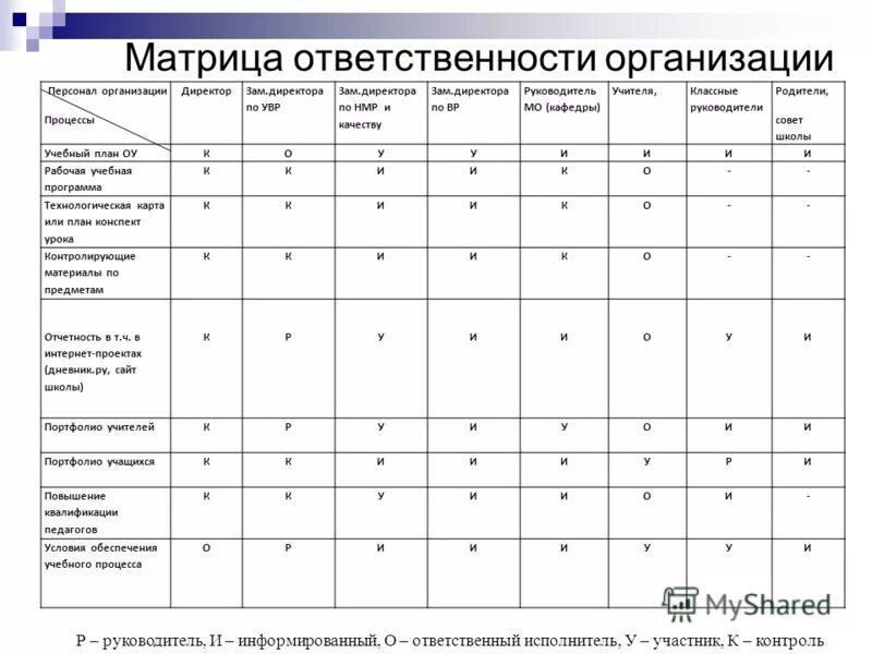 Матрица ответственности предприятия. Матрица ответственности организации пример. Схема матрицы распределения ответственности. Матрица ответственности управляющей компании. Матрица ответственности пример