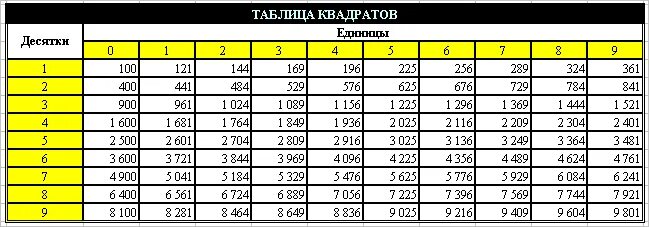 Таблица квадратов. Таблица квадратов и степеней. Таблица квадратов чисел. Таблица возведения в квадрат. Квадрат десятков