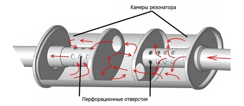 Типы резонаторов. Резонатор выхлопной системы в разрезе. Схема резонатора выхлопной системы. Выхлопная система автомобиля в разрезе. Резонатор глушителя схема.