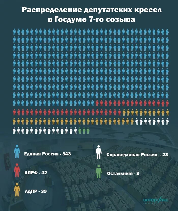 Количество депутатов в странах