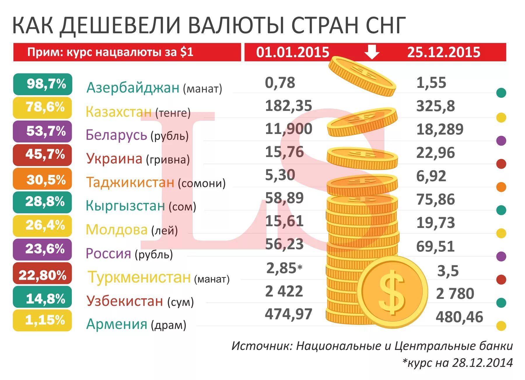 Все денежные единицы всех стран. Валюты стран СНГ. Валюты стран СНГ таблица. Денежные единицы государств стран СНГ. Денежные единицы стран СНГ таблица.