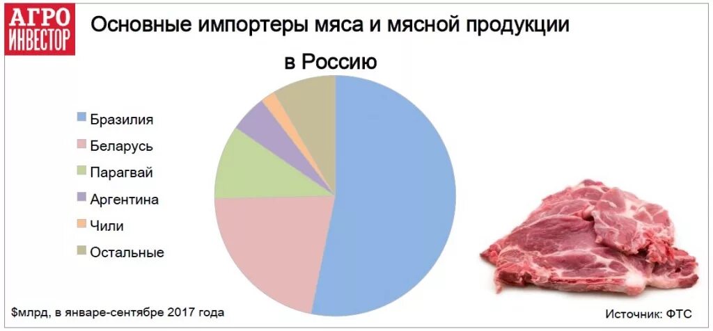 Крупные импортёры мяса. Импорт говядины в Россию. Основные поставщики мяса в России.