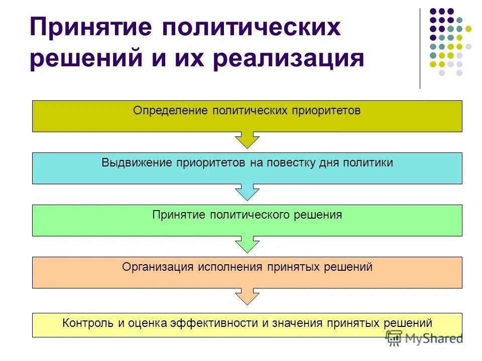 процедура принятия политического решения. принятие политических решений. алгоритм принятие политического решения. реализация политических решений. этапы принятия политических решений.