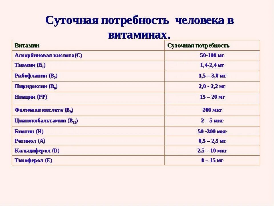 Сколько норма витамина с. Суточная потребность витаминов. Суточная потребность витаминов таблица. Суточная потребность в витаминах группы в таблица. Суточная потребность витамина в9.