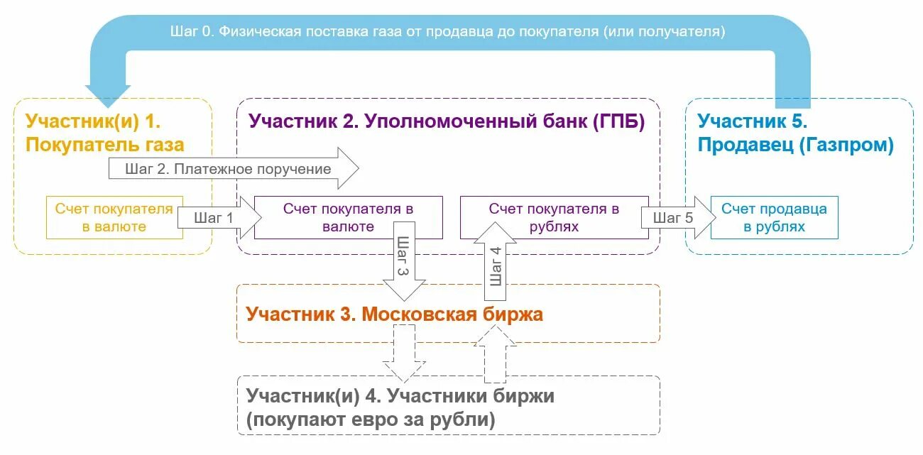 Схема оплаты в рублях. Схема оплаты за ГАЗ. ГАЗ за рубли схема. Схема оплаты газа за рубли. Компенсация за газ в 2024