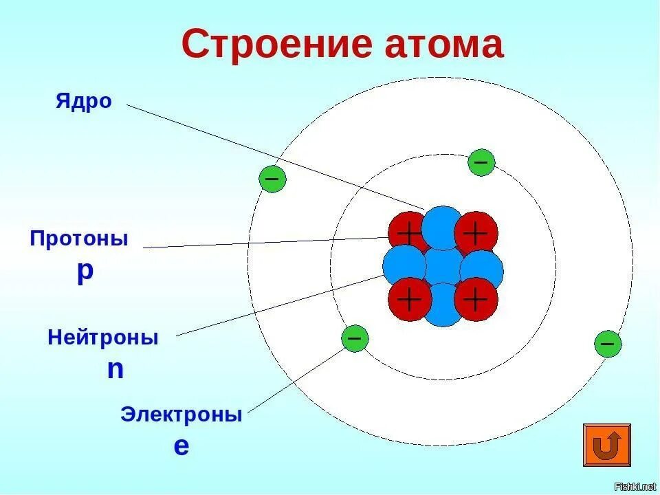 Что представляет собой атом физика. Схема ядра атома. Схема атома нейтрона ядро. Модели строение атома химия 8 класс. Строение атома схема физика.