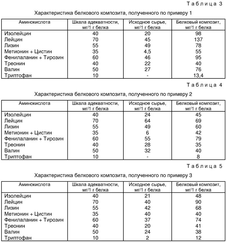 Лейцин в каких продуктах содержится больше всего. Изолейцин таблица. таблица изолейцин лейцин. лейцин изолейцин валин в продуктах. продукты с высоким содержанием изолейцина.