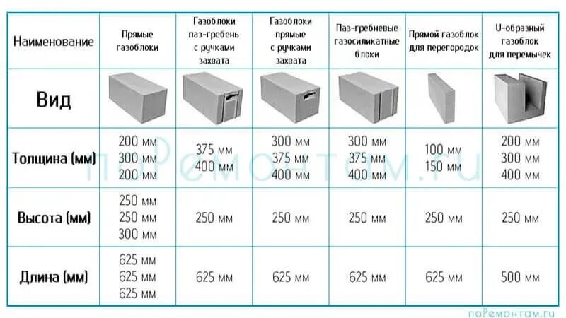 Размеры газобетона стандартные. Размер блока газобетона для стен. Газобетонный блок габариты 375мм. Габариты газобетонных блоков d500. Габариты блока газобетона.