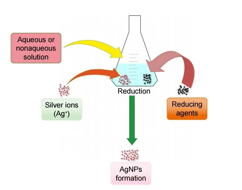 Synthesis of Silver Nanoparticles. Chemical Synthesis of Nanoparticles. Silver Nanoparticles solution. Biological Synthesis of Nanoparticles. Reducing solution