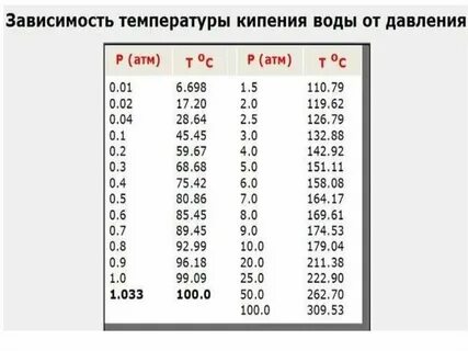 Температура и давление сегодня
