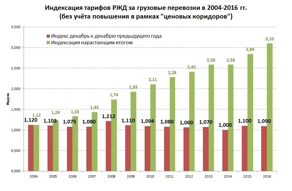График стоимости электроэнергии в россии по годам. Тарифы на услуги жкх. Стоимость газа на рынке. Таблица стоимости газа для населения. График роста тарифов на электроэнергию.