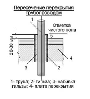 Монтаж гильзы