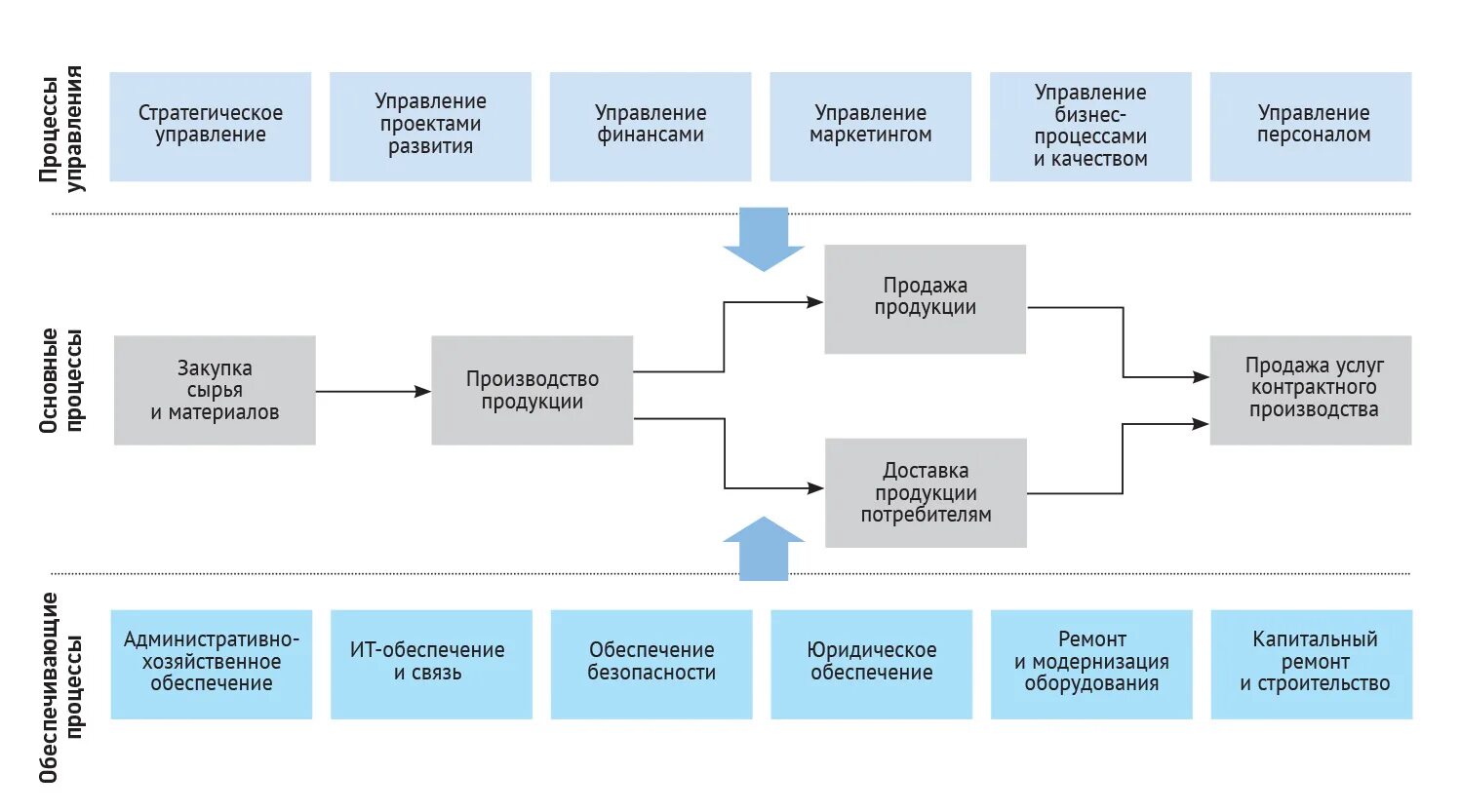 Верхний уровень организации