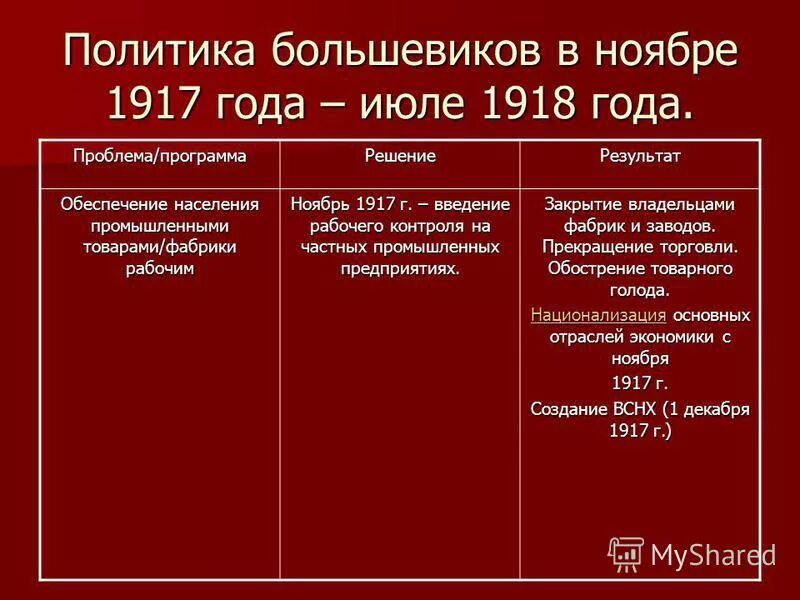 Октябрь 1917 январь 1924 событие. Политика партии Большевиков 1917 год. Политика Большевиков 1917 Октябрьская революция. 1917 Октябрьская революция в России таблица. Октябрьская революция 1917 основные действующие силы.