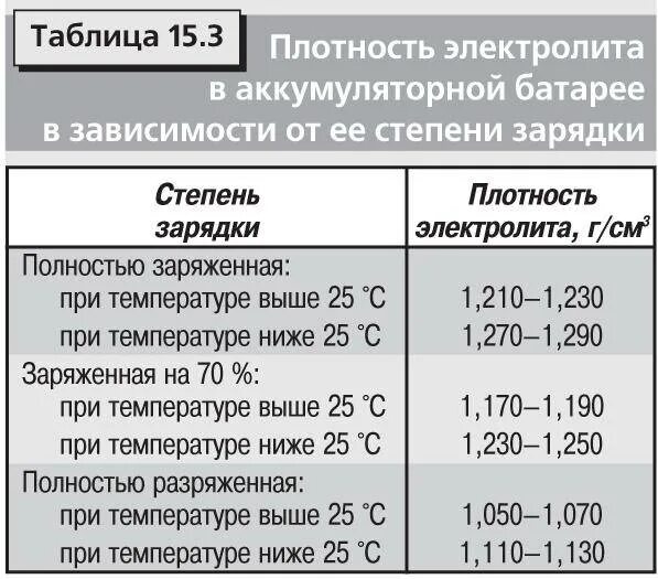 Как повысить плотность в аккумуляторе. Плотность кислотного аккумулятора. Плотность электролита в аккумуляторе таблица температуры. Плотность электролита в аккумуляторе таблица. Таблица плотности и напряжения аккумулятора.