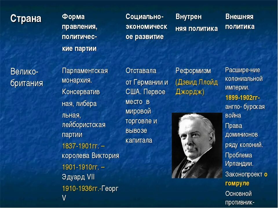 Форма правления в великобритании в 20 веке