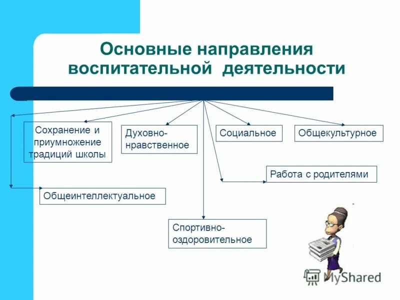 К какому направлению воспитания