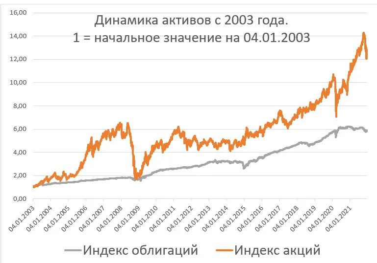 Акции фондовый рынок. Главный индекс облигаций. Акции инвестиции. Пассивное инвестирование. Индекс ценных бумаг