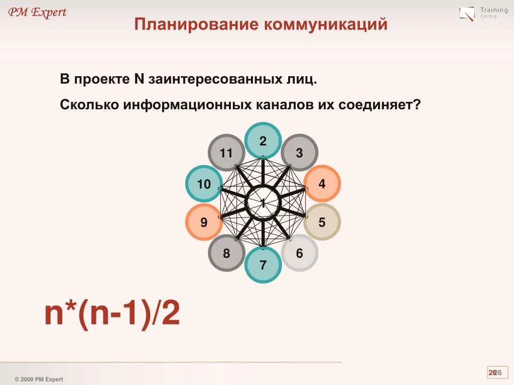 Количество информационных каналов. Коммуникации в проекте заинтересованных лиц. коммуникационный план основа. количество коммуникаций в команде. тест на проверку коммуникаций в организации.