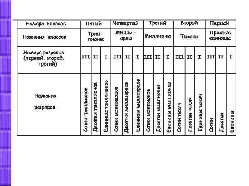 Классы чисел в математике. Разряды чисел в математике таблица. Классы и разряды единиц. Таблица единиц классов разрядов. Название 3 разряда