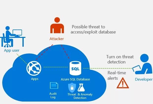 Available sql. Sql azure. exploit database. база данных эксплойтов. azure sql database.